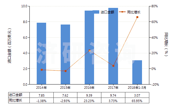 2014-2018年3月中國(guó)辦公室或?qū)W校用塑料制品(HS39261000)進(jìn)口總額及增速統(tǒng)計(jì)